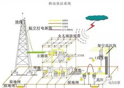圖文詳解接地技術(shù)與防雷器 科技守護(hù)安全